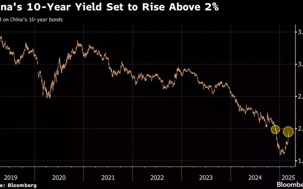 Chinese Bond Market Faces Pressure as Yields Approach Critical Levels