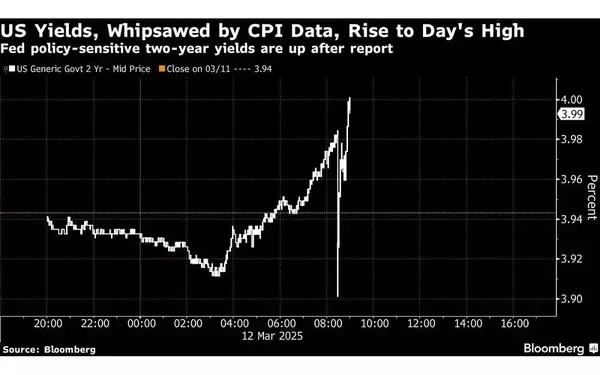 Treasury Yields React to Mixed Market Signals Amid Inflation Data