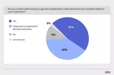 Enterprise Executives' Perspectives on Agentic AI Adoption and Challenges