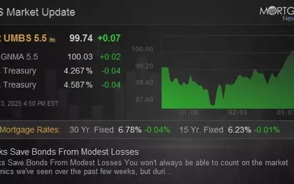 Equity Resurgence Bolsters Fixed Income Amid Mixed Data