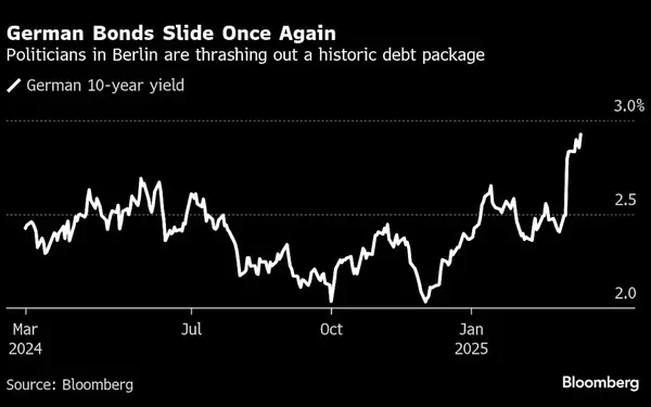 Germany's Financial Shift: Bond Markets React to New Spending Plans