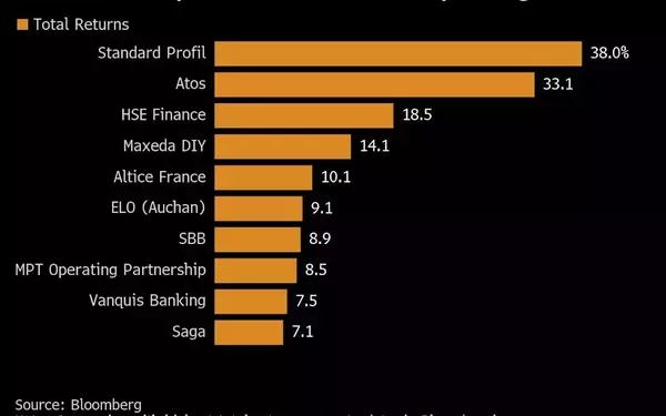 European Junk Bond Market Witnesses a Surge in Demand for Restructured Companies