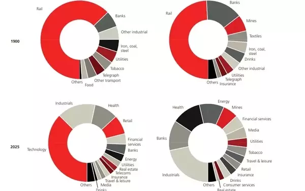 Global Markets Transformations: A Century of Evolution and Insights