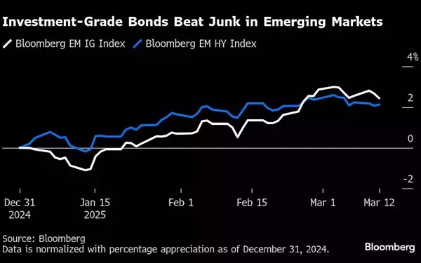 Shift in Emerging Market Bonds: A Move Towards Quality Amid Global Uncertainty