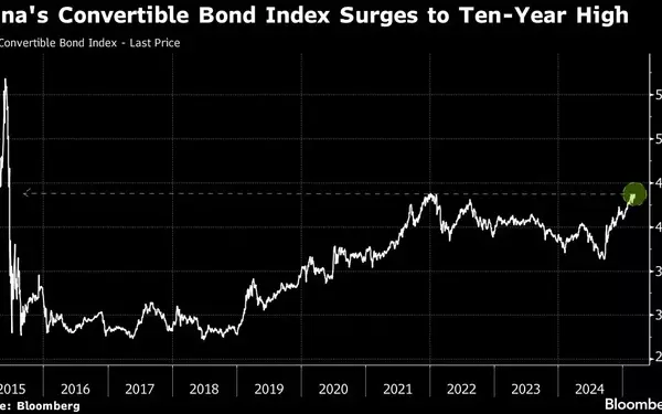 Convertible Bonds Surge Amid Chinese Stock Market Euphoria