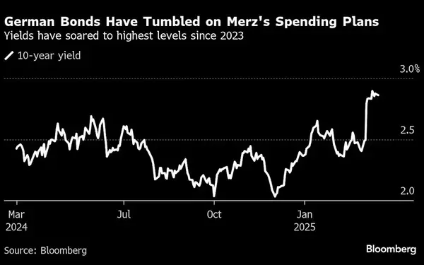 Germany's Fiscal Shift Sparks Bond Market Adjustments