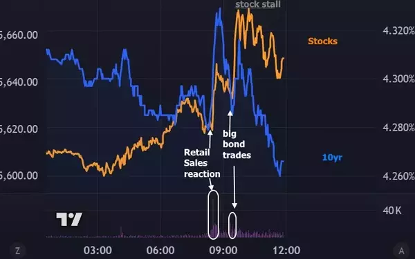 Unpacking the Dynamics of Bond Market Movements Amid Retail Sales Data