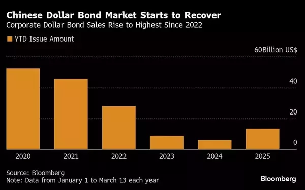 Revival of China's Corporate Dollar Bond Market Amid Technological and Policy Shifts