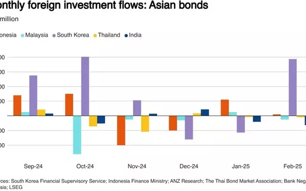 February Sees Surge in Foreign Investment into Asian Bonds Amid Economic Uncertainty