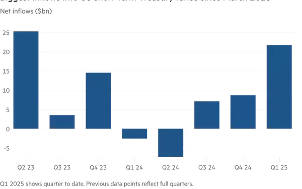 Surge in Short-Term US Treasury Investments Amid Economic Uncertainty