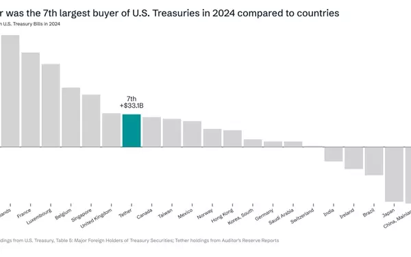 Tether's Strategic Move: Bolstering Dollar Influence Through Treasury Bonds