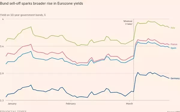 German Fiscal Measures Spark Eurozone Bond Yield Concerns
