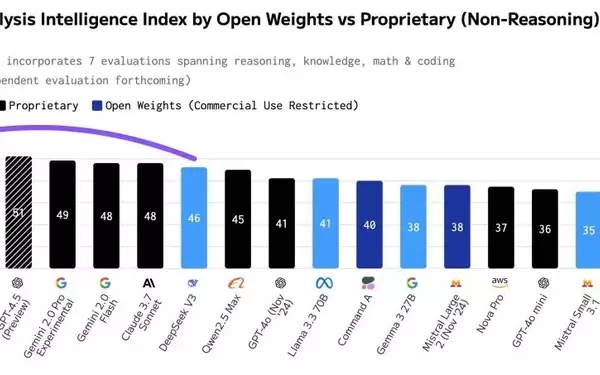 Open-Source Triumph: DeepSeek V3-0324 Leads Non-Reasoning AI Models