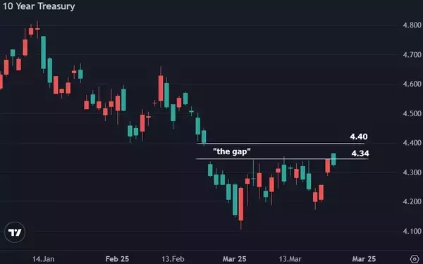 Treasury Bonds Experience Fluctuations Amid Mixed Market Sentiment
