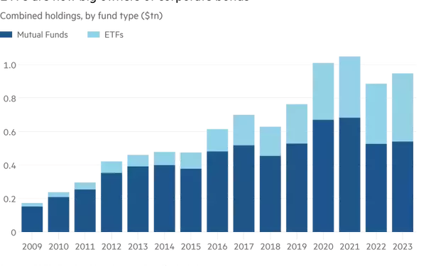 Institutional Investors Amplify Corporate Bond Market Volatility Through ETF Trading