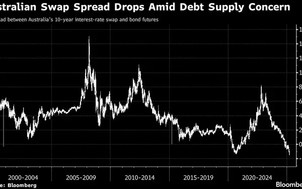 Australian Bond Market Faces Unprecedented Demand-Supply Imbalance