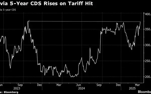 Forvia Adjusts Dollar Bond Yield Amid Tariff Turmoil