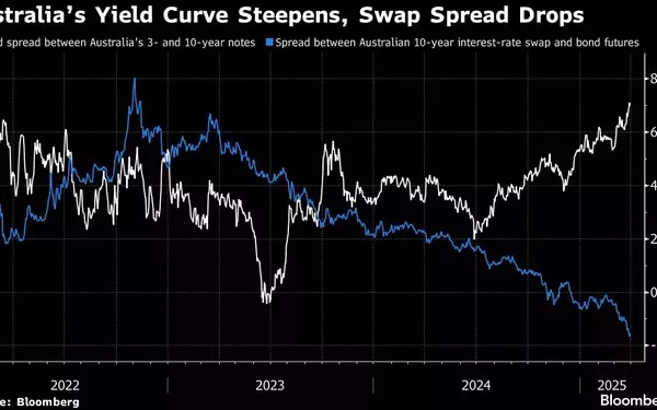 Australian Real Bond Yields Surge Amid Election-Year Debt Plans