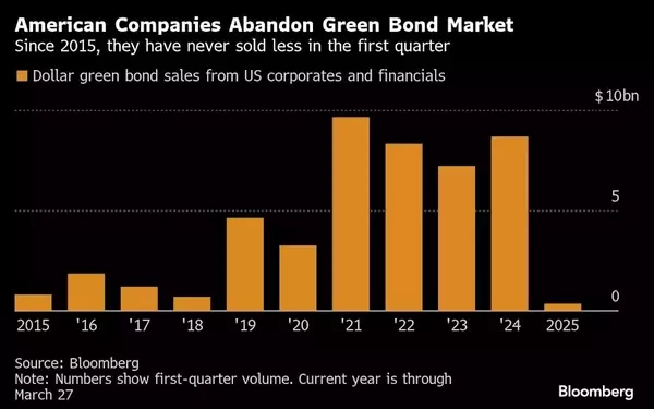 US Corporate Shift in Green Bond Market Amid Political Turmoil