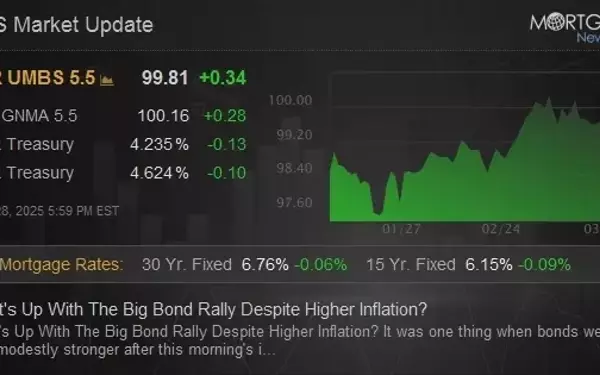 Unpacking the Surprising Surge in Bonds Amid Rising Inflation