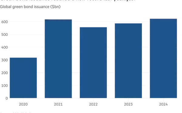 Global Green Finance Amid Trade Tensions