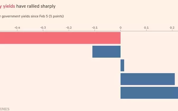 US Bond Market Resilience Amid Economic Uncertainty