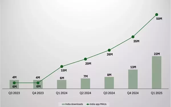 India's Potential as a Growth Hub for OpenAI Amidst Revenue Challenges