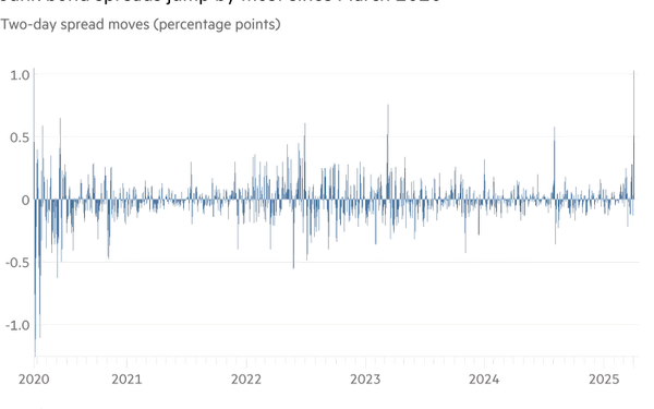 Market Turmoil: Corporate Bonds Face Unprecedented Challenges Amid Tariff Spike