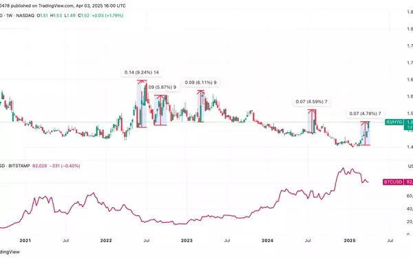 Credit Spreads Surge: A New Era for Bitcoin?
