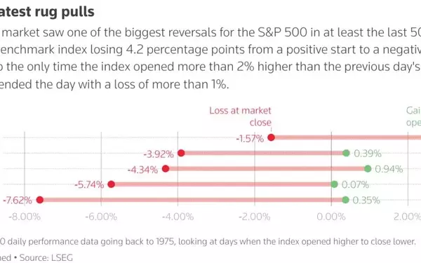 Global Financial Turmoil Intensifies Amid Trade Tensions