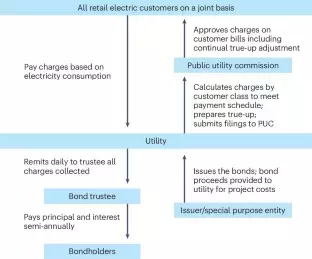 Best Practices for Implementing Ratepayer-Backed Bonds in Utility Financing