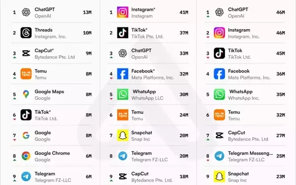 ChatGPT Surges to Global App Dominance, Redefining AI Interaction
