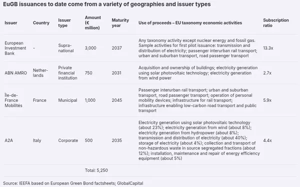 European Investment Bank Pioneers Green Bond Market with EUGBS-Aligned Issuance