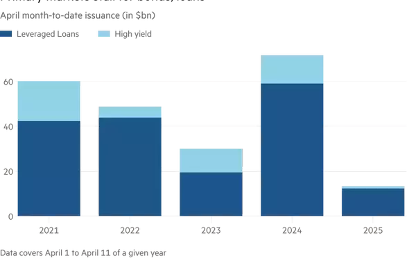 Corporate Borrowing Challenges in the US Amid Trade Tensions