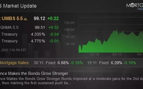 Market Calm Boosts Bond Performance