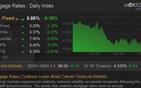 Mortgage Rates Witness Significant Fluctuations Amid Tariff Announcements