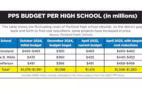 Portland School Bond Debate Heats Up Over High Costs