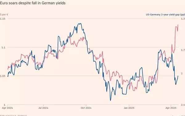 Flight to Safety: Euro and German Bonds Emerge as New Havens Amid Global Uncertainty