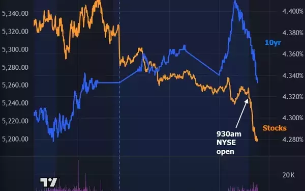 Market Dynamics and Presidential Influence