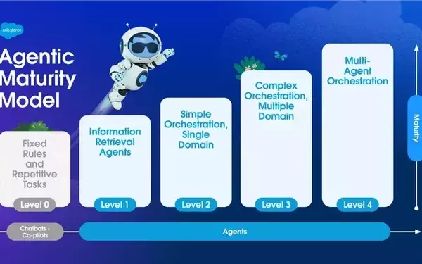 Blueprint for AI Agent Evolution in Enterprises