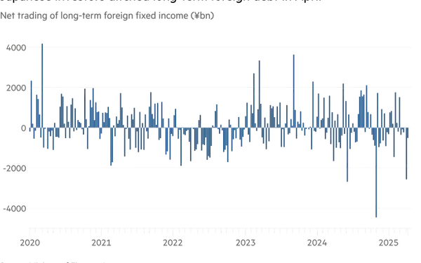 Japanese Investors Retreat from International Bonds Amid Market Turbulence