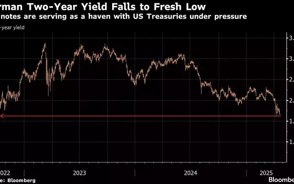 Global Bond Market Dynamics Amid US Treasury Auctions and Fed Policies