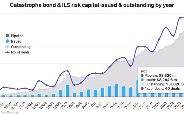 Catastrophe Bond Market Surges in 2025 with Record-Breaking Issuance