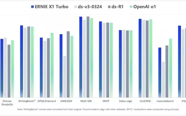 Baidu Unveils ERNIE X1 Turbo and 4.5 Turbo: Powerful AI Models with Cost-Effective Solutions
