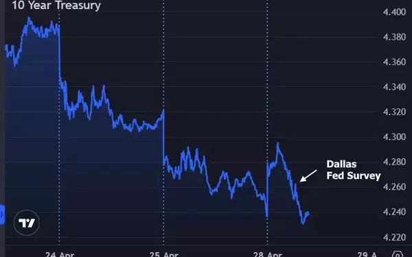 Treasury Market Dynamics Amidst Weekly Trading Patterns