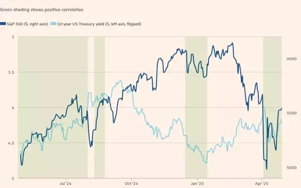 US Trade Policies and Their Impact on Stocks, Bonds, and Commodities