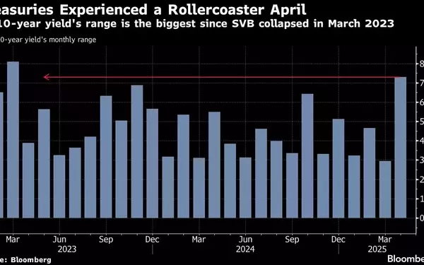 Treasury Bond Dynamics Amid Economic Uncertainty