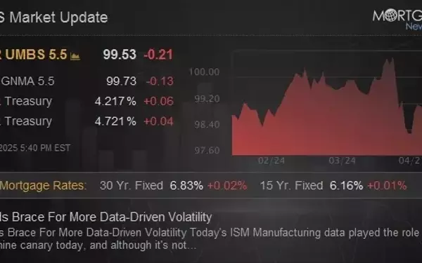 Bond Markets Anticipate Increased Data-Driven Turbulence