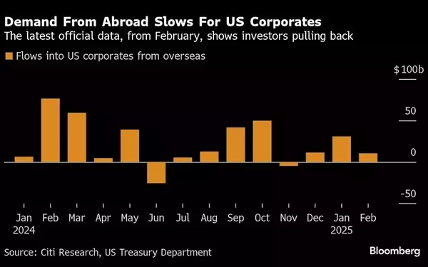 Global Investors Waver on US Corporate Bonds Amid Trade Tensions