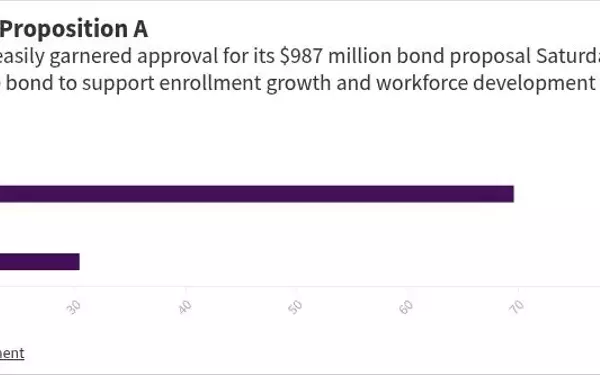 Majority Endorsement: Bexar County Voters Approve Two of Three Educational Bonds